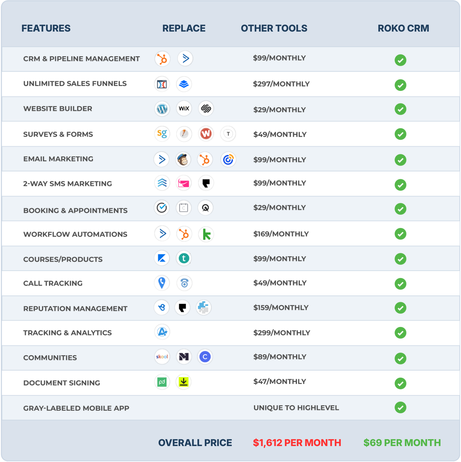 Roko CRM Comparison